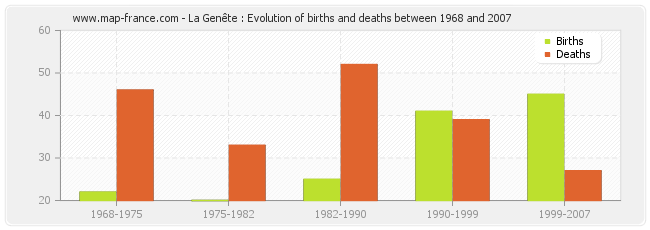 La Genête : Evolution of births and deaths between 1968 and 2007